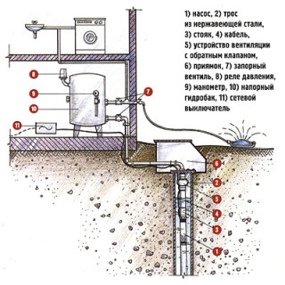 Схема глубинного насоса 1
