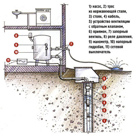 Схема глубинного насоса 1